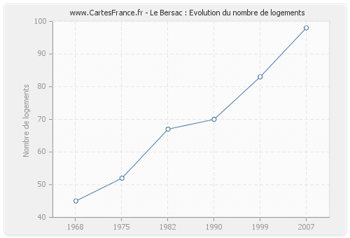 Le Bersac : Evolution du nombre de logements